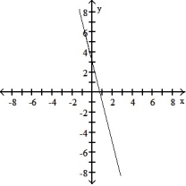 <strong>Choose the graph that matches the function. -f(x) = - x + 3</strong> A) B) C) D)