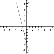 <strong>Choose the graph that matches the function. -f(x) = x - 6</strong> A) B) C) D)