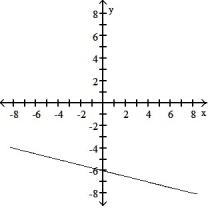 <strong>Choose the graph that matches the function. -f(x) = x - 6</strong> A) B) C) D)