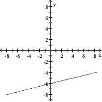 <strong>Choose the graph that matches the function. -f(x) = x - 6</strong> A) B) C) D)
