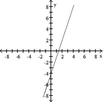 <strong>Choose the graph that matches the function. -f(x) = - x - 4</strong> A) B) C) D)