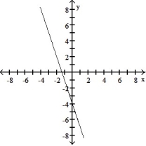 <strong>Choose the graph that matches the function. -f(x) = - x - 4</strong> A) B) C) D)