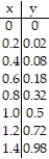 <strong>Use the table to find the instantaneous velocity of y at the specified value of x. -x = 1. </strong> A) 1 B) 0.5 C) 1.5 D) 2