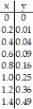 <strong>Use the table to find the instantaneous velocity of y at the specified value of x. -x = 1. </strong> A) 2 B) 1 C) 0.5 D) 1.5