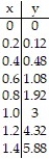 <strong>Use the table to find the instantaneous velocity of y at the specified value of x. -x = 1. </strong> A) 2 B) 6 C) 8 D) 4