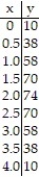 <strong>Use the table to find the instantaneous velocity of y at the specified value of x. -x = 2. </strong> A) 4 B) 0 C) 8 D) -8