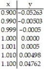 <strong>Use the table to find the instantaneous velocity of y at the specified value of x. -x = 1. </strong> A) -0.5 B) 0 C) 1 D) 0.5