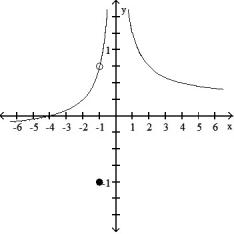 <strong>Use the graph to evaluate the limit. - </strong> A) \infty B) -1 C) D) -
