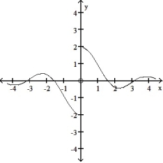 <strong>Use the graph to evaluate the limit. - </strong> A) 0 B) 2 C) -2 D) does not exist