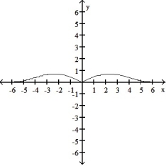 <strong>Use the graph to evaluate the limit. - </strong> A) -1 B) does not exist C) 1 D) 0