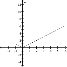 <strong>Use the graph to evaluate the limit. - </strong> A) 6 B) -1 C) 0 D) does not exist
