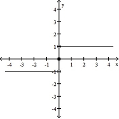 <strong>Use the graph to evaluate the limit. - </strong> A) -1 B) \infty C) does not exist D) 1