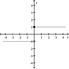 <strong>Use the graph to evaluate the limit. - </strong> A) 1 B) \infty C) does not exist D) -1
