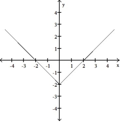 <strong>Use the graph to evaluate the limit. - </strong> A) 0 B) does not exist C) 2 D) -2