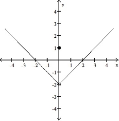 <strong>Use the graph to evaluate the limit. - </strong> A) 1 B) does not exist C) -2 D) 0