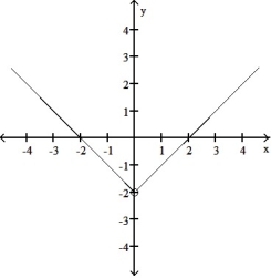 <strong>Use the graph to evaluate the limit. - </strong> A) -2 B) does not exist C) 2 D) -1