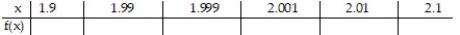 <strong>Use the table of values of f to estimate the limit. -Let f(x) = x<sup>2</sup> + 8x - 2, find f(x). </strong> A) B) C) D)