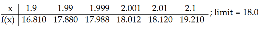 <strong>Use the table of values of f to estimate the limit. -Let f(x) = x<sup>2</sup> + 8x - 2, find f(x). </strong> A) B) C) D)