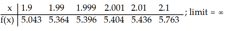 <strong>Use the table of values of f to estimate the limit. -Let f(x) = x<sup>2</sup> + 8x - 2, find f(x). </strong> A) B) C) D)