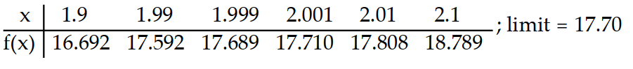 <strong>Use the table of values of f to estimate the limit. -Let f(x) = x<sup>2</sup> + 8x - 2, find f(x). </strong> A) B) C) D)