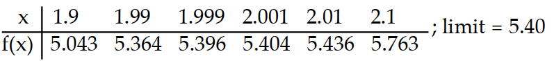 <strong>Use the table of values of f to estimate the limit. -Let f(x) = x<sup>2</sup> + 8x - 2, find f(x). </strong> A) B) C) D)
