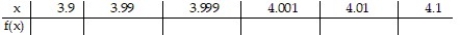 <strong>Use the table of values of f to estimate the limit. -Let f(x) = , find f(x). </strong> A) B) C) D)
