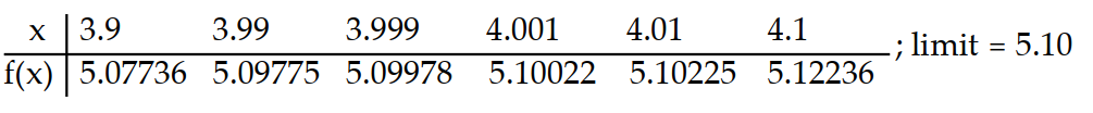 <strong>Use the table of values of f to estimate the limit. -Let f(x) = , find f(x). </strong> A) B) C) D)