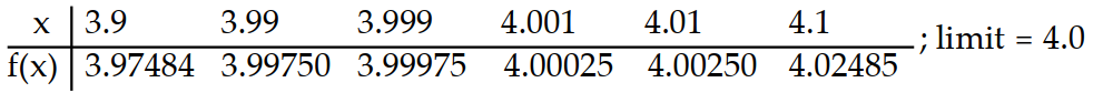 <strong>Use the table of values of f to estimate the limit. -Let f(x) = , find f(x). </strong> A) B) C) D)
