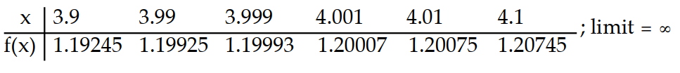 <strong>Use the table of values of f to estimate the limit. -Let f(x) = , find f(x). </strong> A) B) C) D)