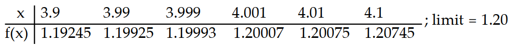 <strong>Use the table of values of f to estimate the limit. -Let f(x) = , find f(x). </strong> A) B) C) D)