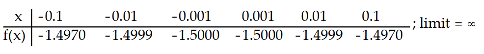<strong>Use the table of values of f to estimate the limit. -Let f(x) = x<sup>2</sup> - 5, find f(x). </strong> A) B) C) D)