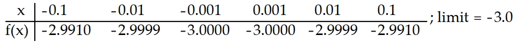 <strong>Use the table of values of f to estimate the limit. -Let f(x) = x<sup>2</sup> - 5, find f(x). </strong> A) B) C) D)