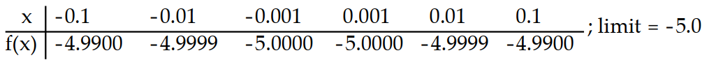 <strong>Use the table of values of f to estimate the limit. -Let f(x) = x<sup>2</sup> - 5, find f(x). </strong> A) B) C) D)