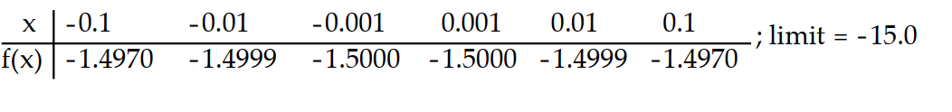 <strong>Use the table of values of f to estimate the limit. -Let f(x) = x<sup>2</sup> - 5, find f(x). </strong> A) B) C) D)