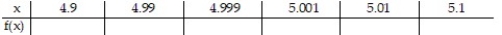 <strong>Use the table of values of f to estimate the limit. -Let f(x) = , find f(x). </strong> A) B) C) D)