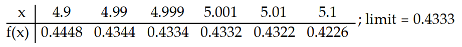 <strong>Use the table of values of f to estimate the limit. -Let f(x) = , find f(x). </strong> A) B) C) D)