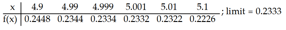 <strong>Use the table of values of f to estimate the limit. -Let f(x) = , find f(x). </strong> A) B) C) D)