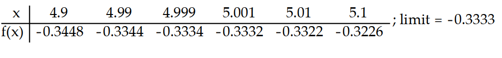 <strong>Use the table of values of f to estimate the limit. -Let f(x) = , find f(x). </strong> A) B) C) D)