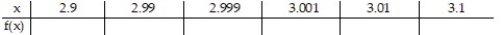 <strong>Use the table of values of f to estimate the limit. -Let f(x) = , find f(x). </strong> A) B) C) D)