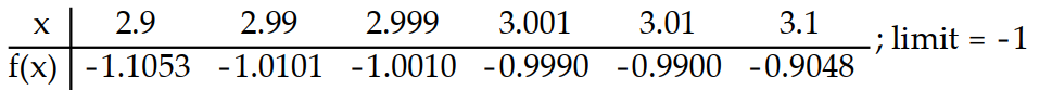 <strong>Use the table of values of f to estimate the limit. -Let f(x) = , find f(x). </strong> A) B) C) D)