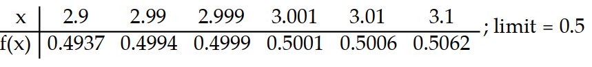 <strong>Use the table of values of f to estimate the limit. -Let f(x) = , find f(x). </strong> A) B) C) D)