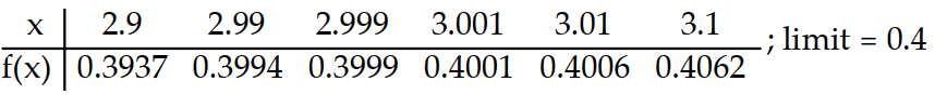 <strong>Use the table of values of f to estimate the limit. -Let f(x) = , find f(x). </strong> A) B) C) D)