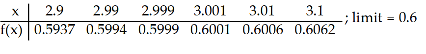 <strong>Use the table of values of f to estimate the limit. -Let f(x) = , find f(x). </strong> A) B) C) D)