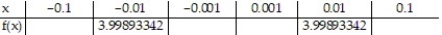 <strong>Use the table of values of f to estimate the limit. -Let f(x) = , find f(x). _</strong> A)limit = 4 B) limit does not exist C) limit = 3.5 D) limit = 0