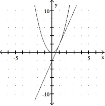 <strong>Graph the equation and its tangent. -Graph y = 2 <sup> </sup>and the tangent to the curve at the point whose x-coordinate is 1. </strong> A) B) C) D)