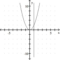 <strong>Graph the equation and its tangent. -Graph y = 2 <sup> </sup>and the tangent to the curve at the point whose x-coordinate is 1. </strong> A) B) C) D)