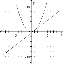 <strong>Graph the equation and its tangent. -Graph y = 2 <sup> </sup>and the tangent to the curve at the point whose x-coordinate is 1. </strong> A) B) C) D)