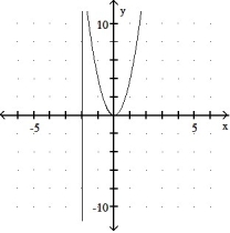 <strong>Graph the equation and its tangent. -Graph y = 4 <sup> </sup>and the tangent to the curve at the point whose x-coordinate is -2. </strong> A) B) C) D)