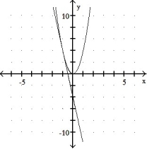 <strong>Graph the equation and its tangent. -Graph y = 4 <sup> </sup>and the tangent to the curve at the point whose x-coordinate is -2. </strong> A) B) C) D)