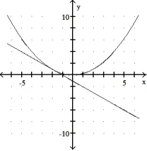 <strong>Graph the equation and its tangent. -Graph y = 4 <sup> </sup>and the tangent to the curve at the point whose x-coordinate is -2. </strong> A) B) C) D)